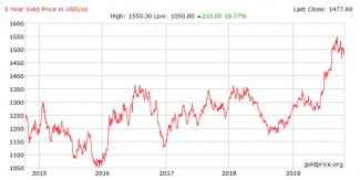 Gold Price 5 years Oct19.JPG