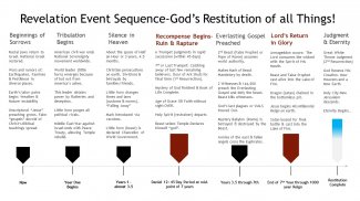 Revelation Event Sequence.jpg