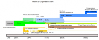 History_of_Dispensationalism_(updated1).png