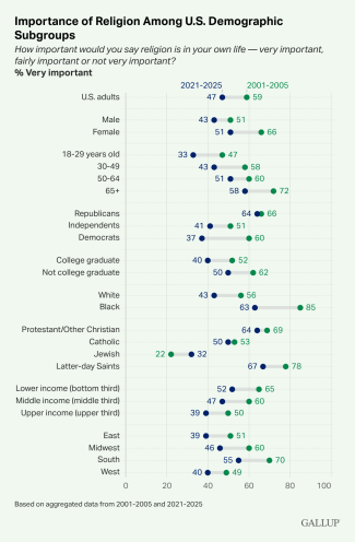 Importance-of-Religion-Among-U.S.-Demographic-Subgroups.png