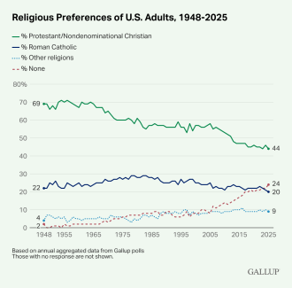 Religious-Preferences-of-U.S.-Adults-1948-2025.png