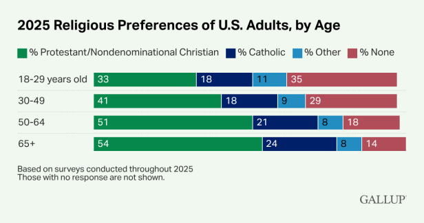 2025-Religious-Preferences-of-U.S.-Adults-by-Age-.png