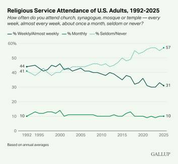 Religious-Service-Attendance-of-U.S.-Adults-1992-2025.png