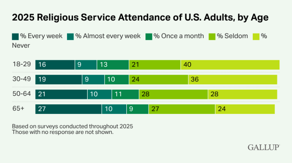 2025-Religious-Service-Attendance-of-U.S.-Adults-by-Age.png