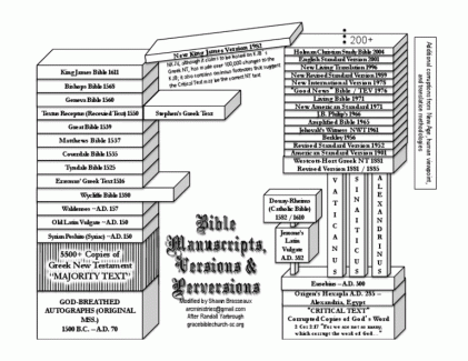 BEST GRAPHIC OF VARIOUS MANUSCRIPTS SHOWING ORIGINS OF THE DIFFERENT BIBLE VERSIONS.gif
