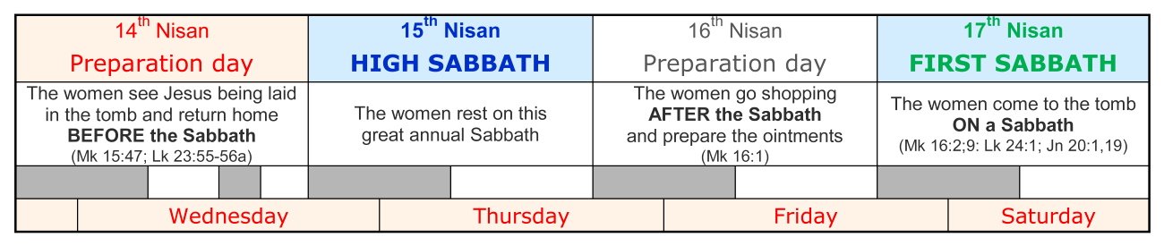 14 to 17 2 Preparation Days and 2 Sabboths.jpg